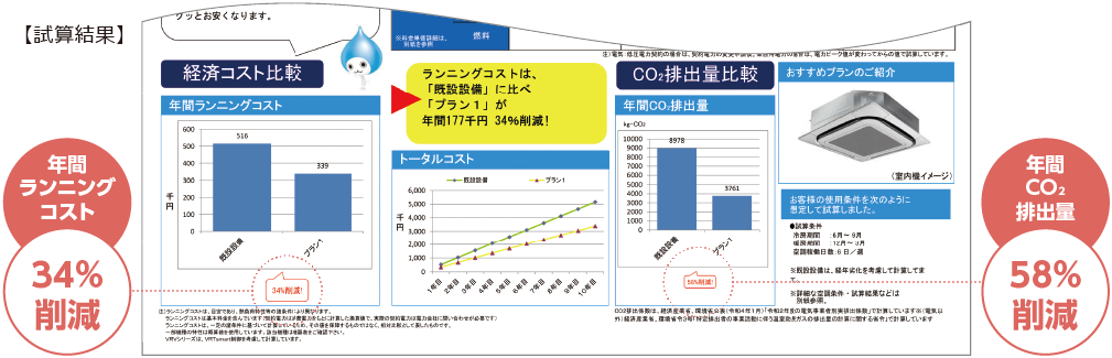 試算結果　年間ランニングコスト34%削減　年間CO₂排出量 58%削減